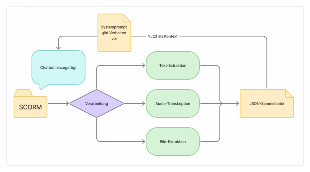 Ablaufschema SCORM-Tutor
