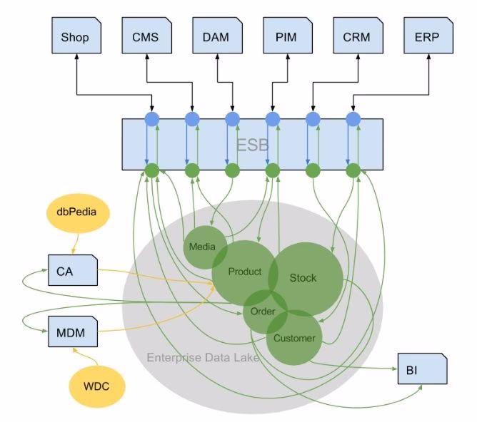 LEDS Business data Integration