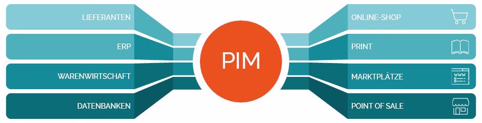 PIM Kanäle PIM Kanäle